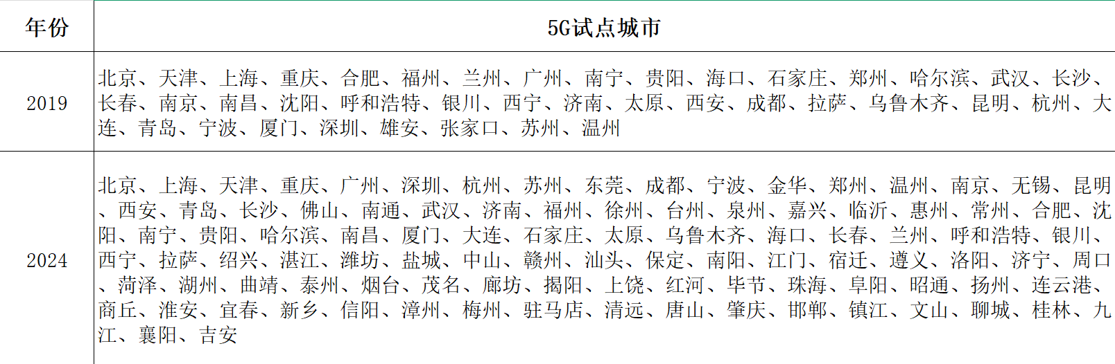 1“5G试点城市”名单